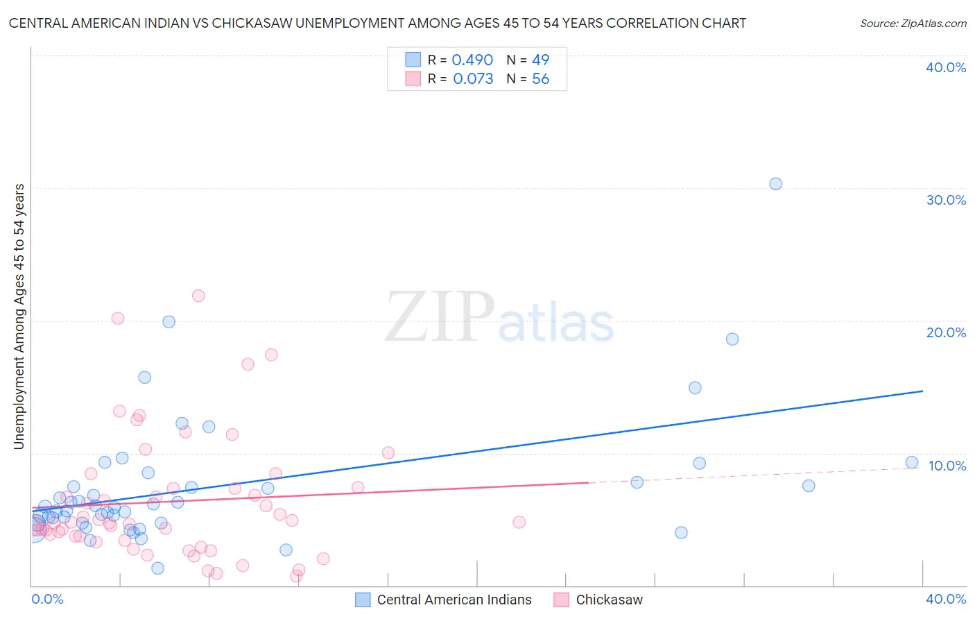 Central American Indian vs Chickasaw Unemployment Among Ages 45 to 54 years
