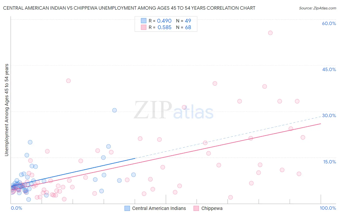 Central American Indian vs Chippewa Unemployment Among Ages 45 to 54 years