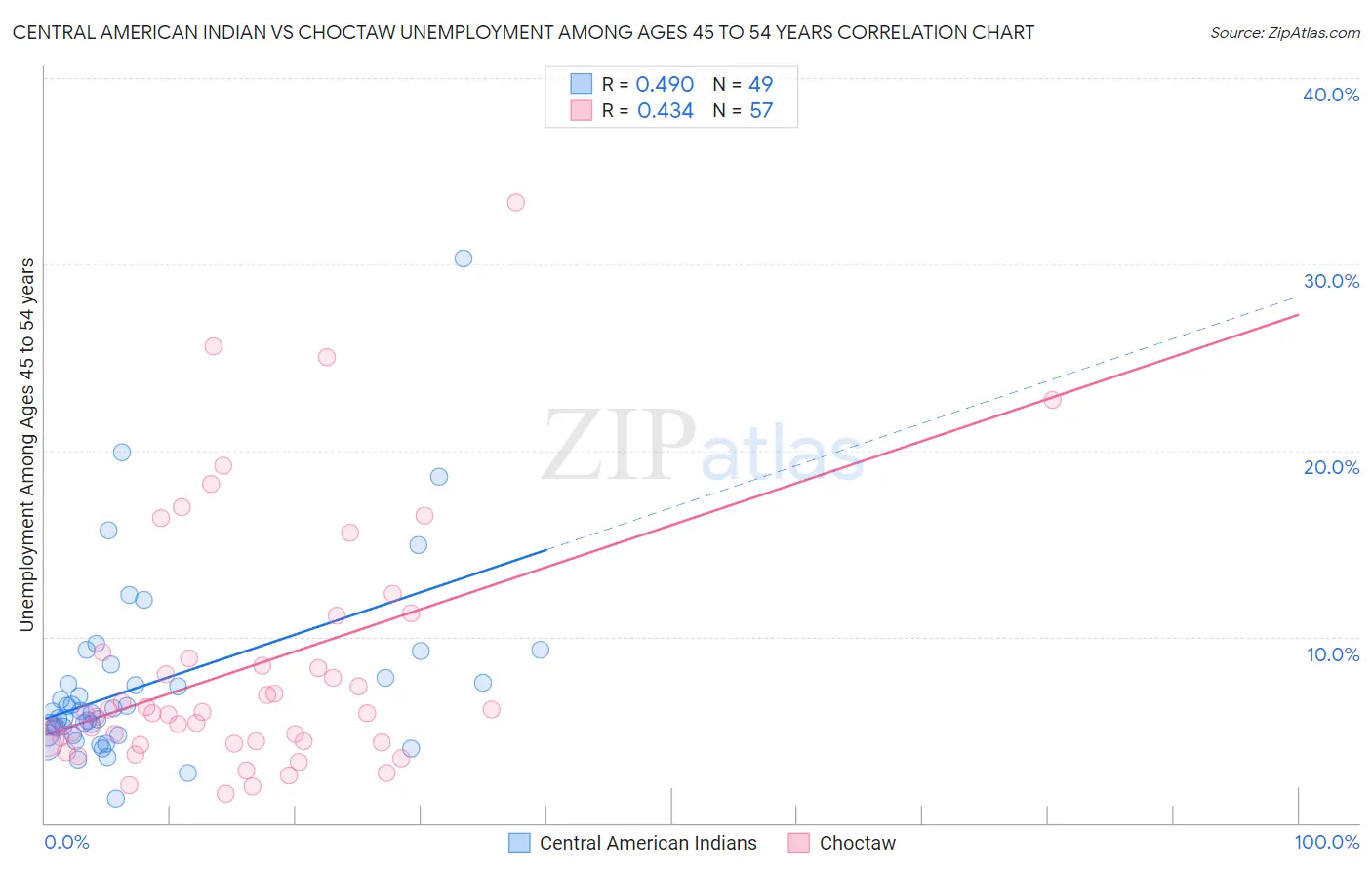 Central American Indian vs Choctaw Unemployment Among Ages 45 to 54 years