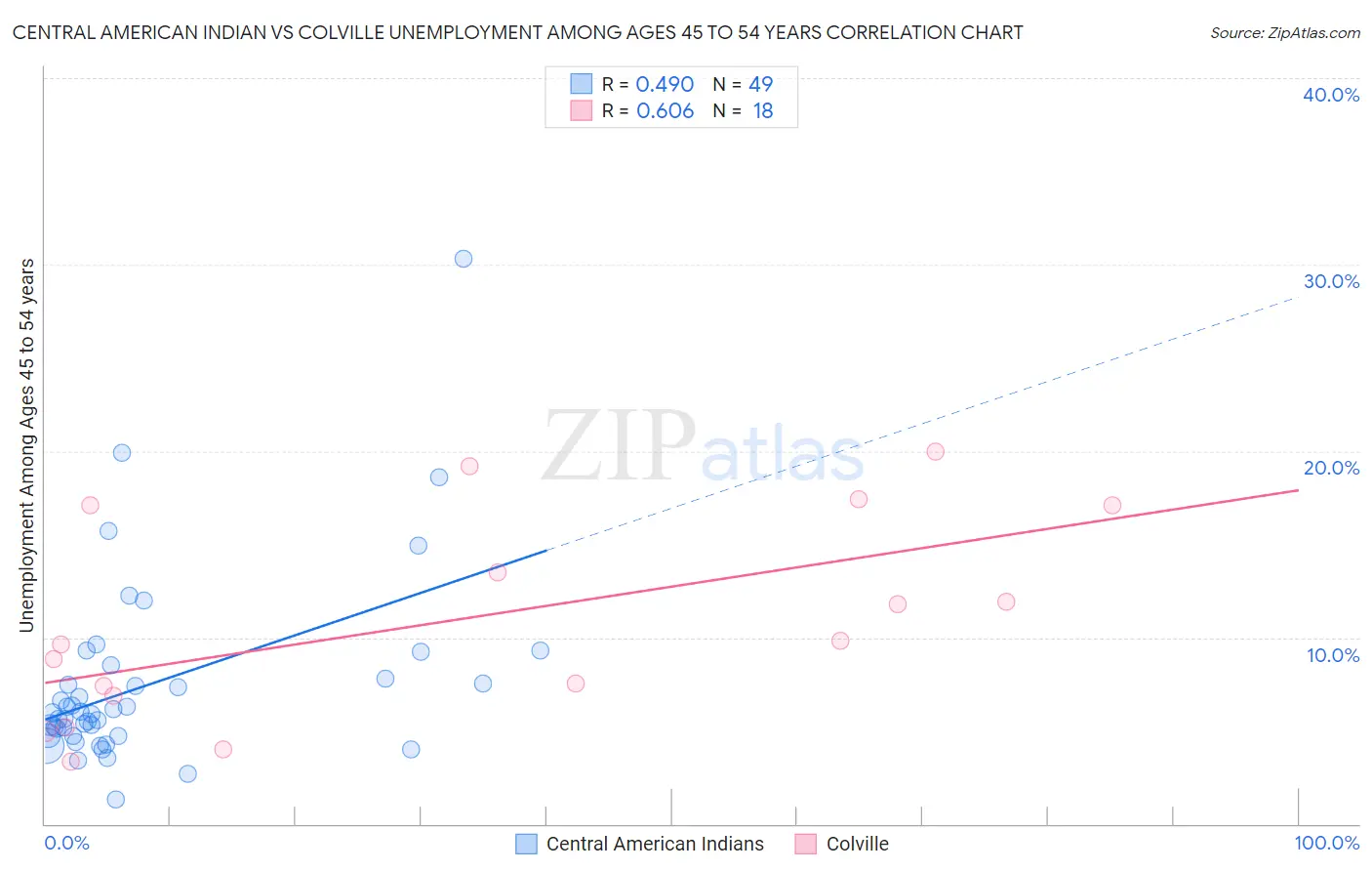 Central American Indian vs Colville Unemployment Among Ages 45 to 54 years