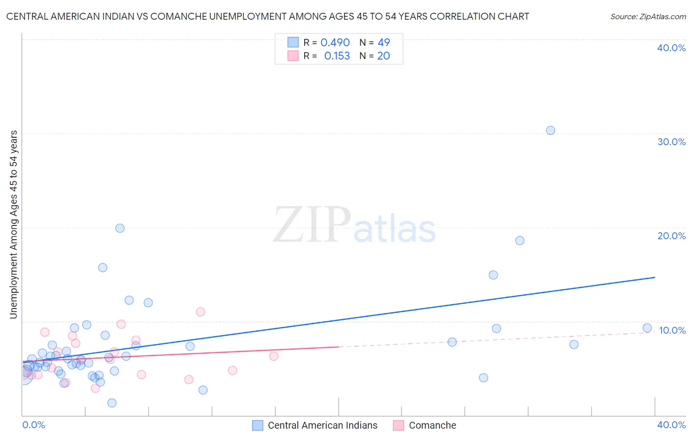 Central American Indian vs Comanche Unemployment Among Ages 45 to 54 years