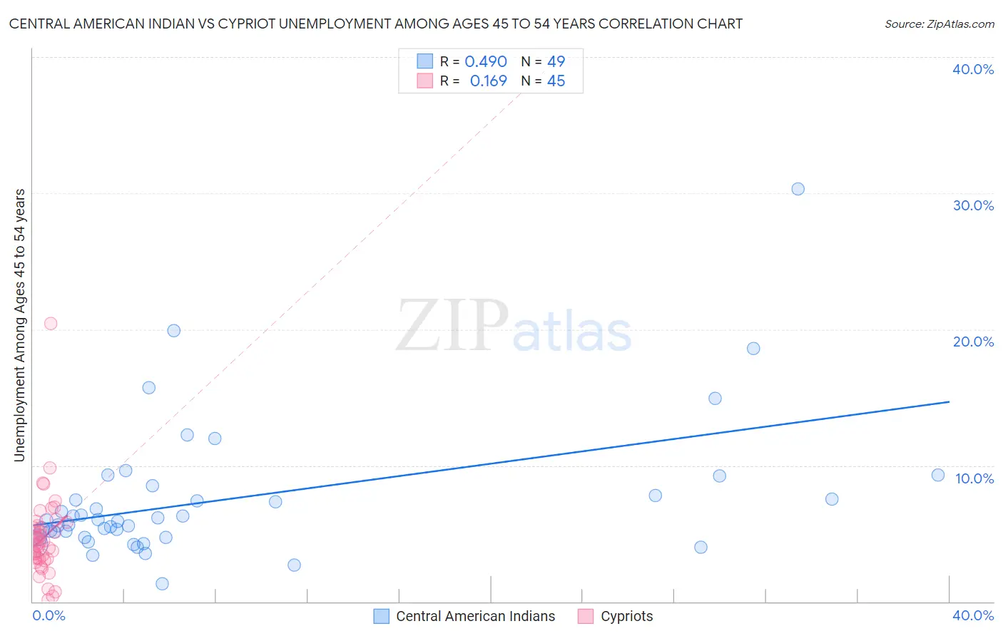 Central American Indian vs Cypriot Unemployment Among Ages 45 to 54 years