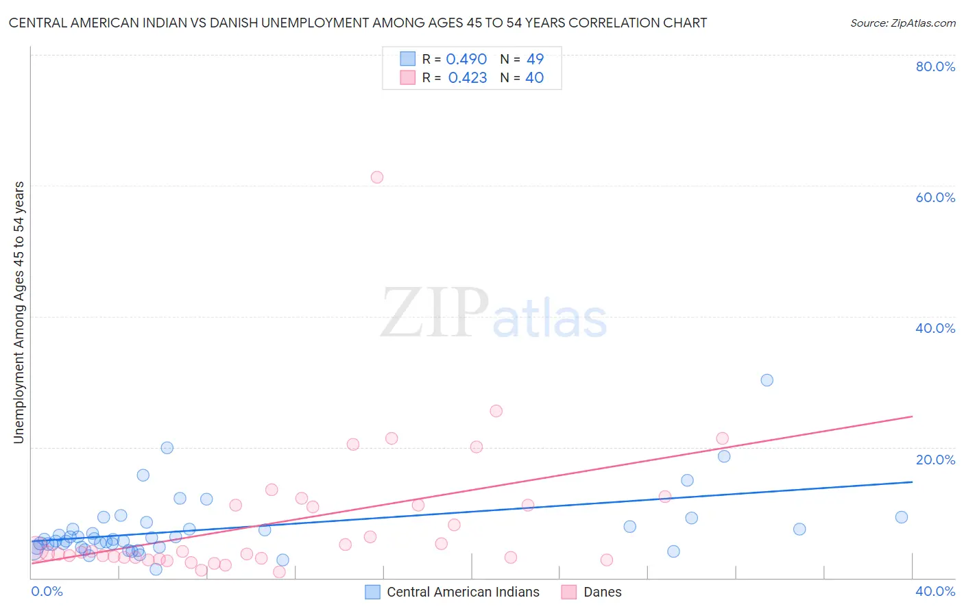 Central American Indian vs Danish Unemployment Among Ages 45 to 54 years