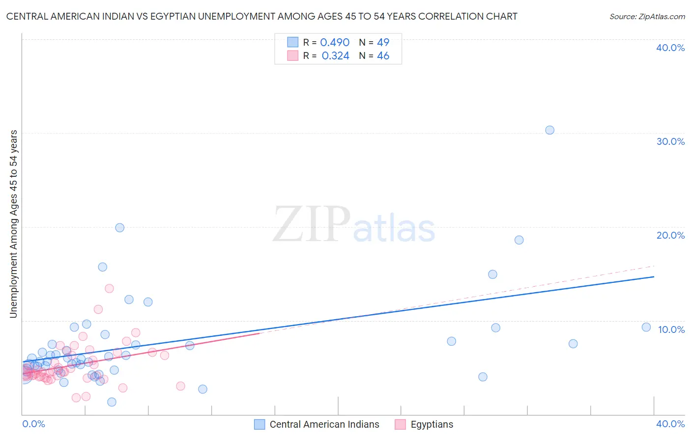 Central American Indian vs Egyptian Unemployment Among Ages 45 to 54 years