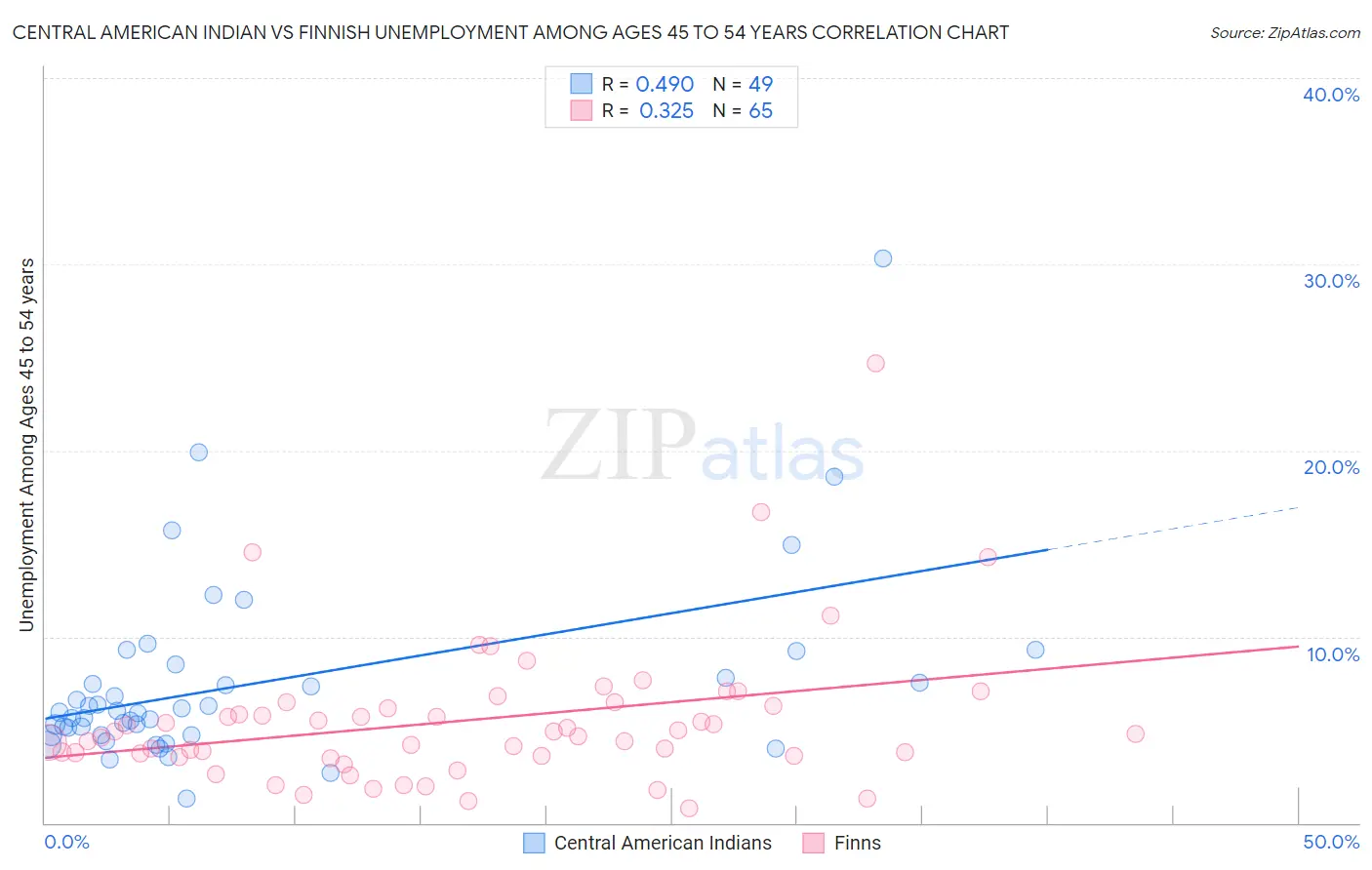 Central American Indian vs Finnish Unemployment Among Ages 45 to 54 years