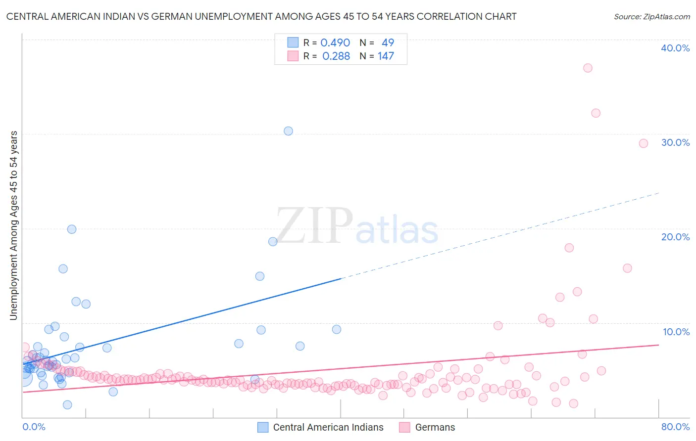 Central American Indian vs German Unemployment Among Ages 45 to 54 years