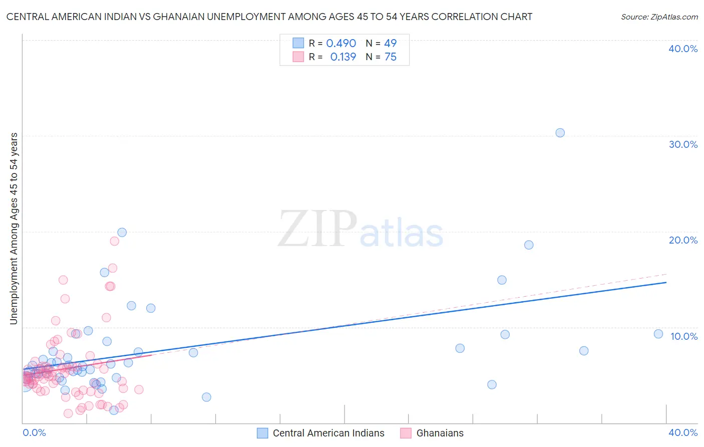 Central American Indian vs Ghanaian Unemployment Among Ages 45 to 54 years