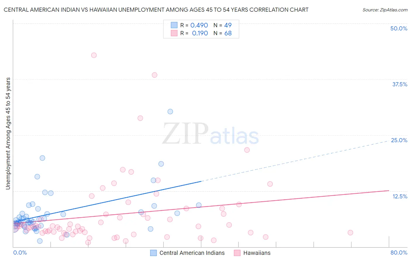 Central American Indian vs Hawaiian Unemployment Among Ages 45 to 54 years