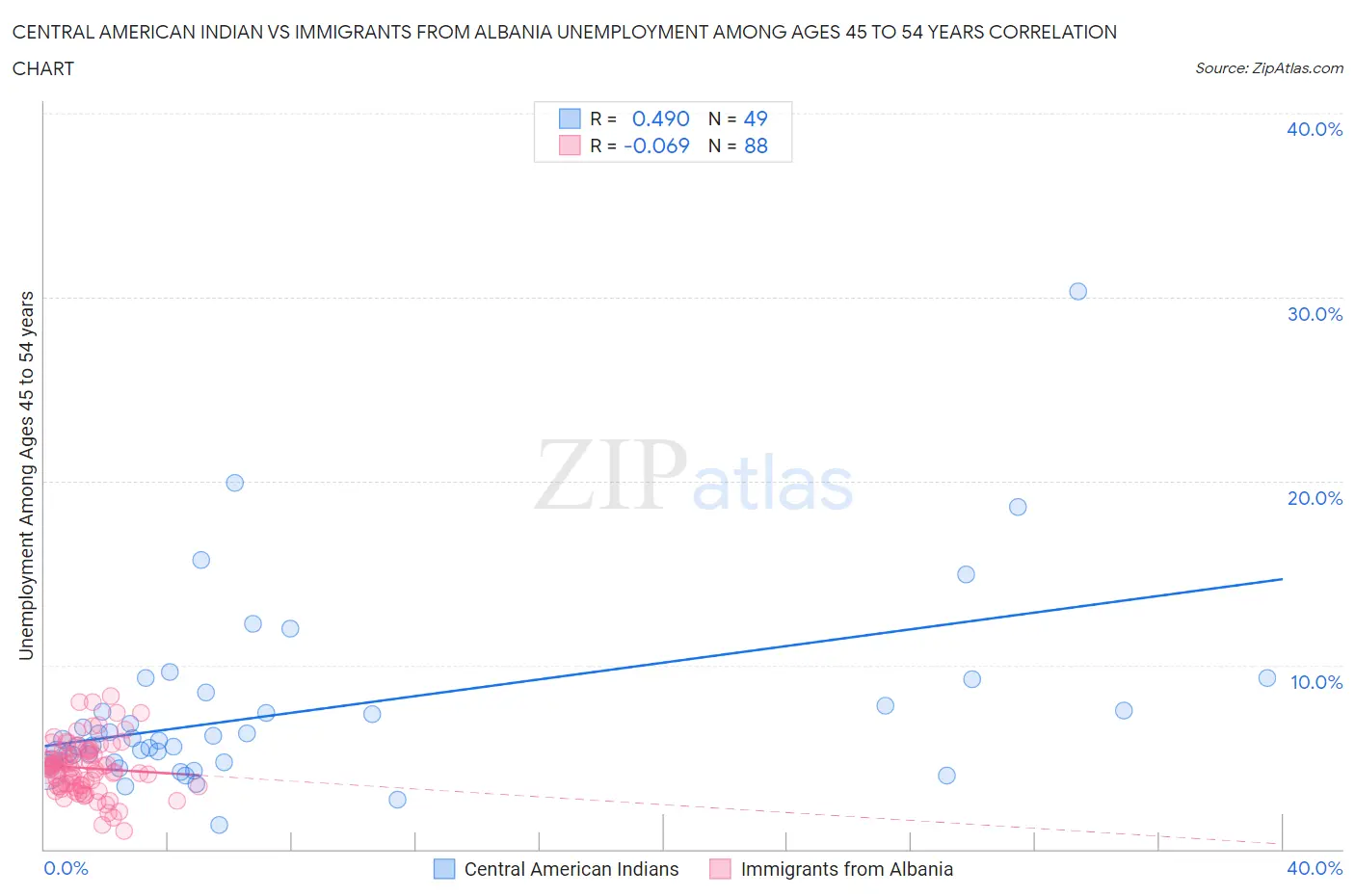 Central American Indian vs Immigrants from Albania Unemployment Among Ages 45 to 54 years
