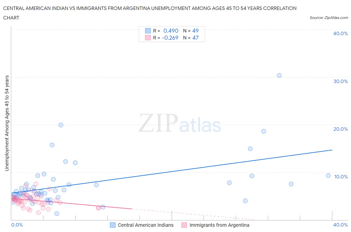 Central American Indian vs Immigrants from Argentina Unemployment Among Ages 45 to 54 years