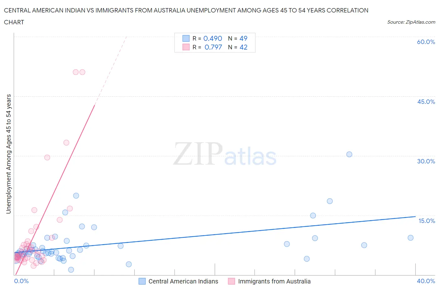 Central American Indian vs Immigrants from Australia Unemployment Among Ages 45 to 54 years