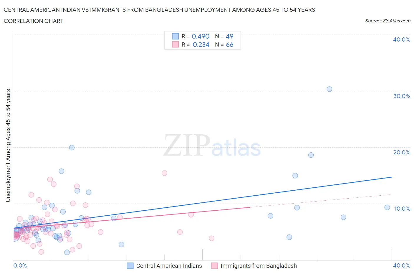 Central American Indian vs Immigrants from Bangladesh Unemployment Among Ages 45 to 54 years