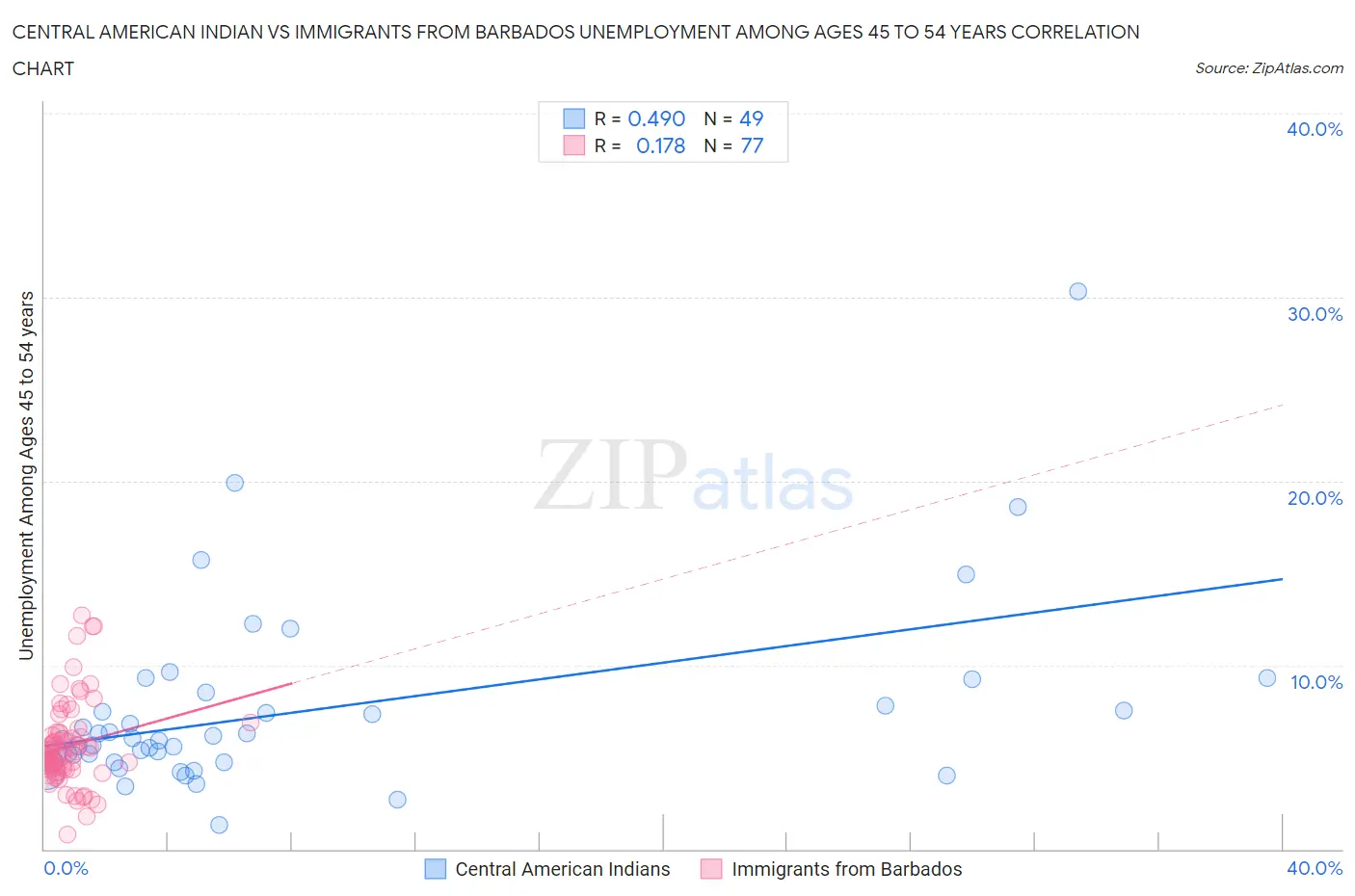 Central American Indian vs Immigrants from Barbados Unemployment Among Ages 45 to 54 years