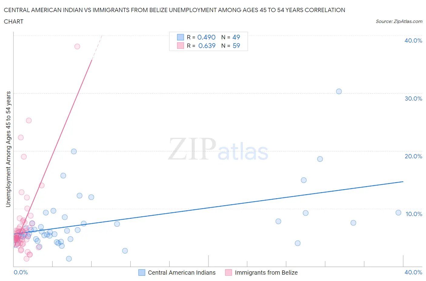 Central American Indian vs Immigrants from Belize Unemployment Among Ages 45 to 54 years