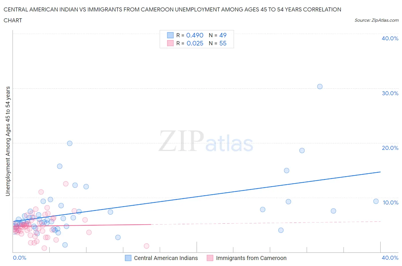 Central American Indian vs Immigrants from Cameroon Unemployment Among Ages 45 to 54 years