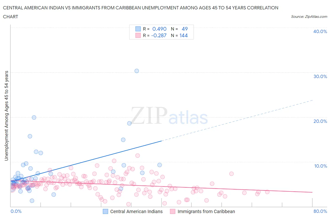 Central American Indian vs Immigrants from Caribbean Unemployment Among Ages 45 to 54 years