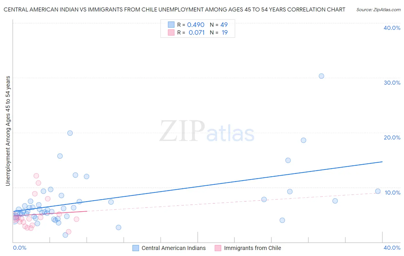 Central American Indian vs Immigrants from Chile Unemployment Among Ages 45 to 54 years