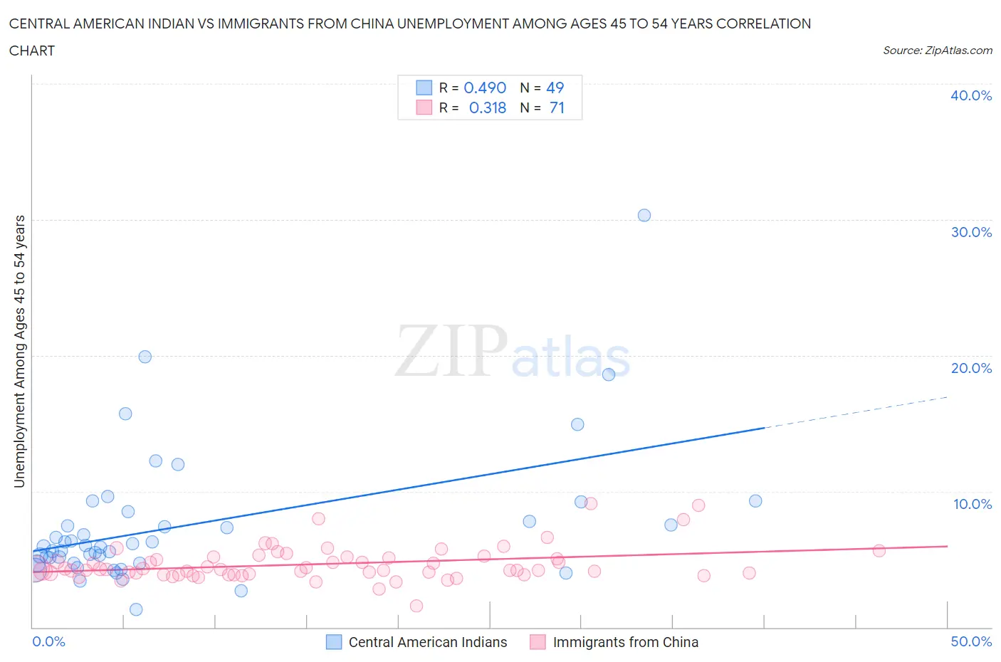 Central American Indian vs Immigrants from China Unemployment Among Ages 45 to 54 years