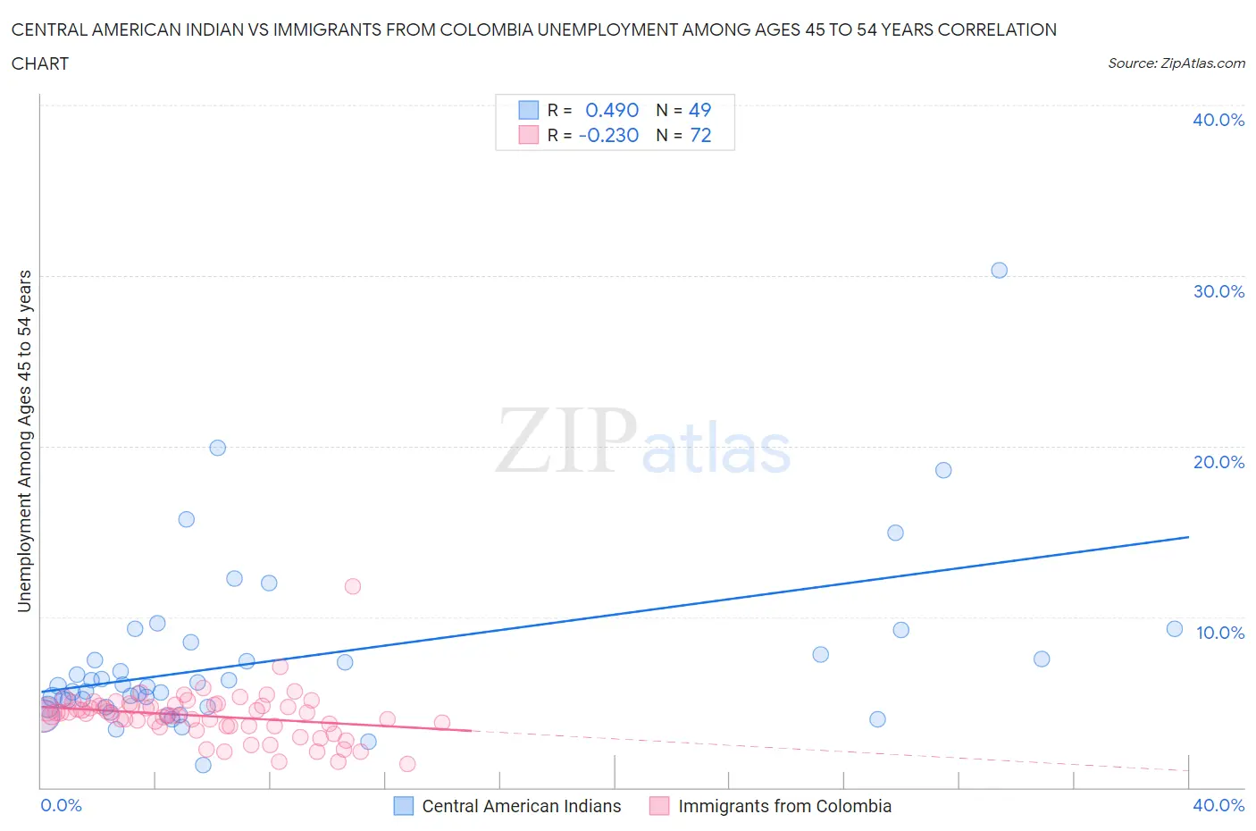 Central American Indian vs Immigrants from Colombia Unemployment Among Ages 45 to 54 years