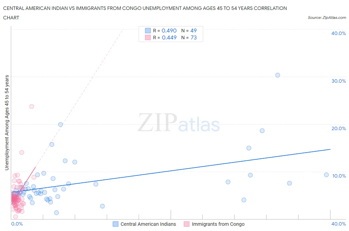 Central American Indian vs Immigrants from Congo Unemployment Among Ages 45 to 54 years