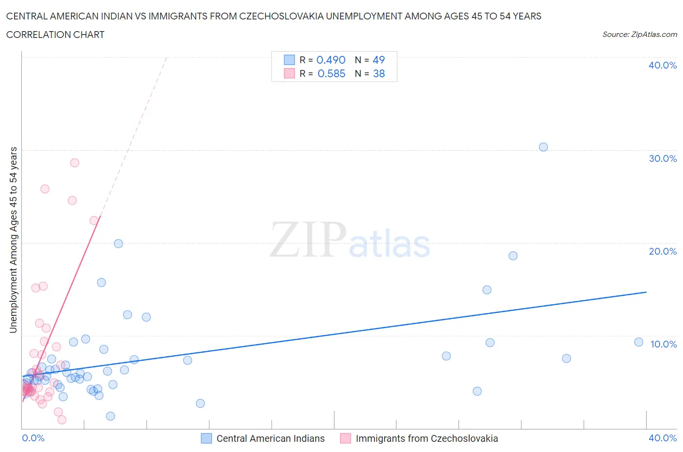 Central American Indian vs Immigrants from Czechoslovakia Unemployment Among Ages 45 to 54 years