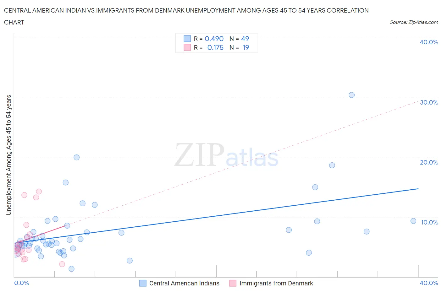 Central American Indian vs Immigrants from Denmark Unemployment Among Ages 45 to 54 years