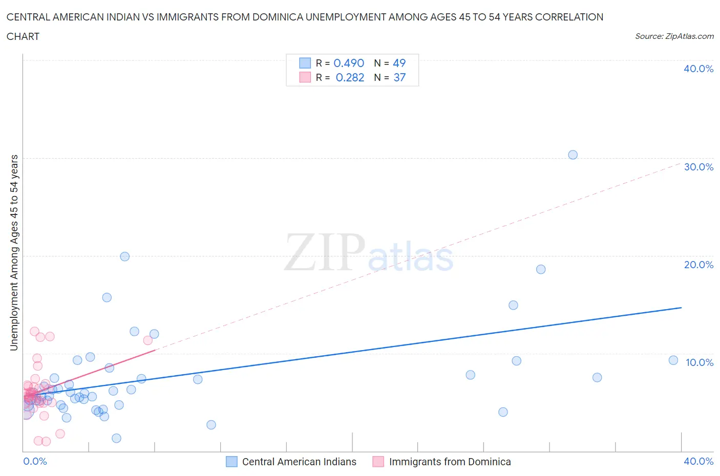 Central American Indian vs Immigrants from Dominica Unemployment Among Ages 45 to 54 years