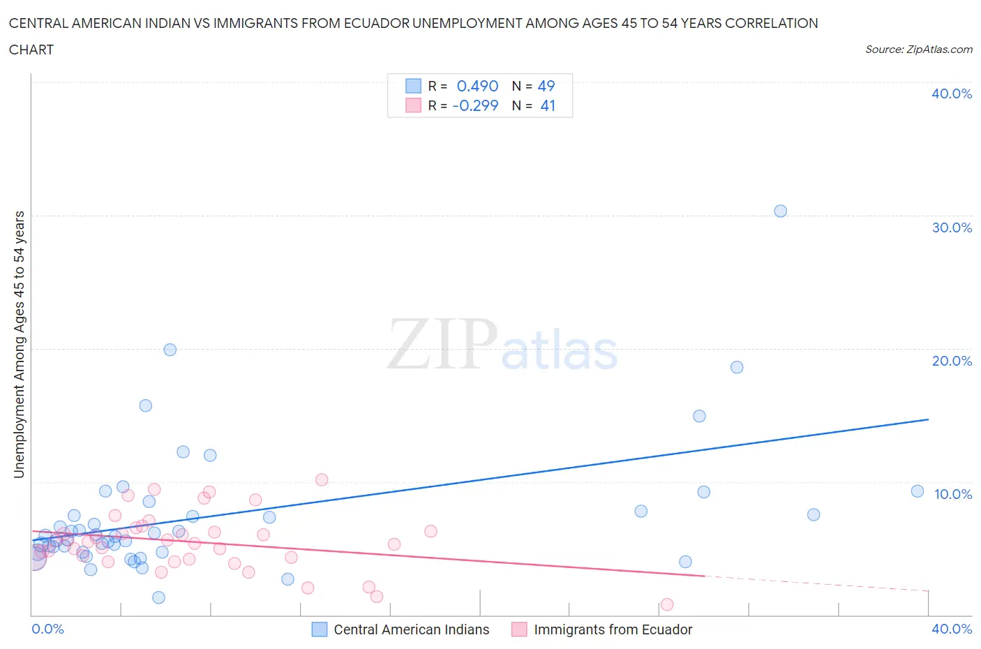 Central American Indian vs Immigrants from Ecuador Unemployment Among Ages 45 to 54 years
