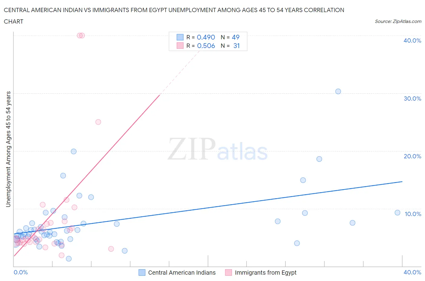 Central American Indian vs Immigrants from Egypt Unemployment Among Ages 45 to 54 years