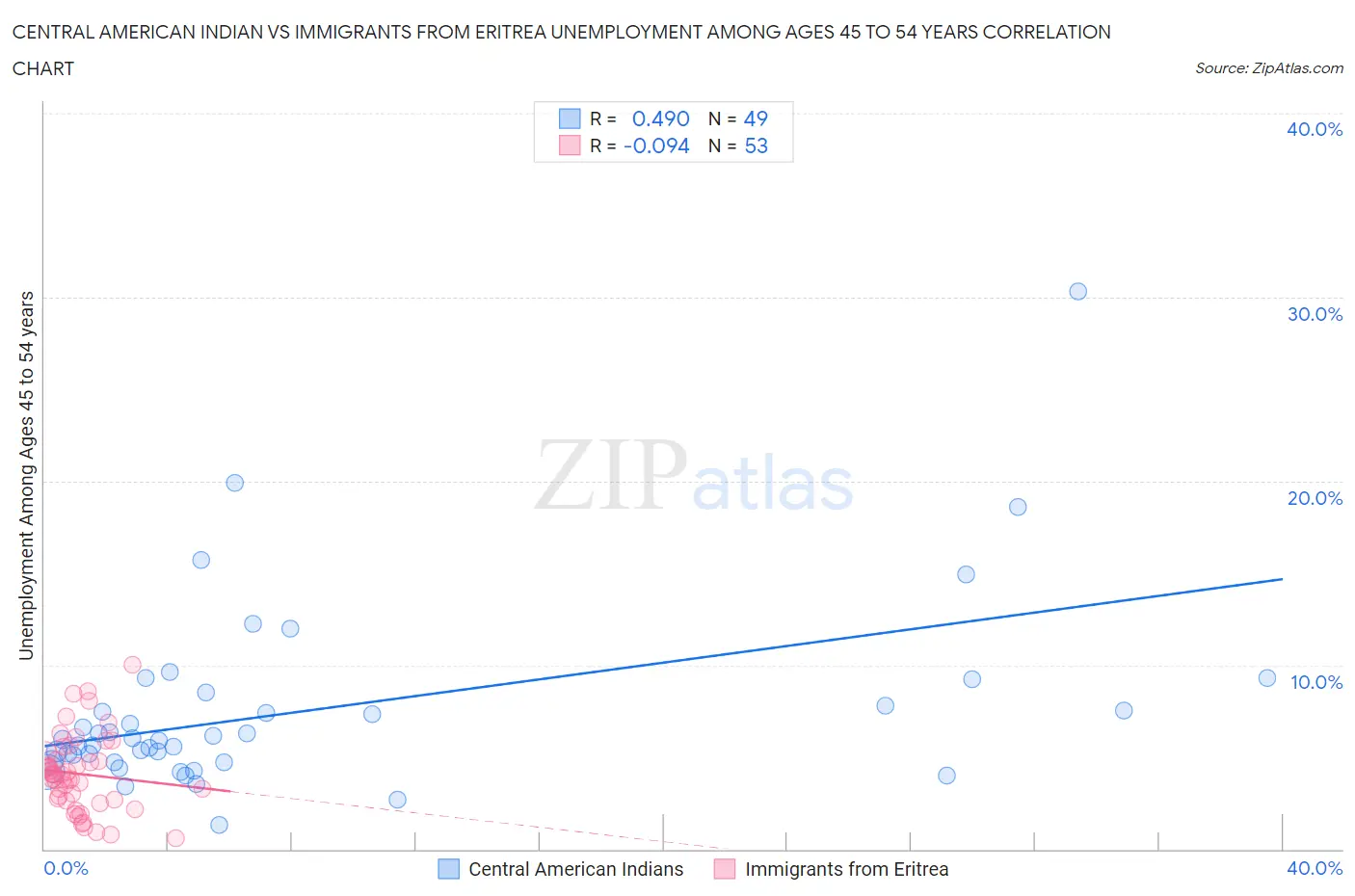 Central American Indian vs Immigrants from Eritrea Unemployment Among Ages 45 to 54 years