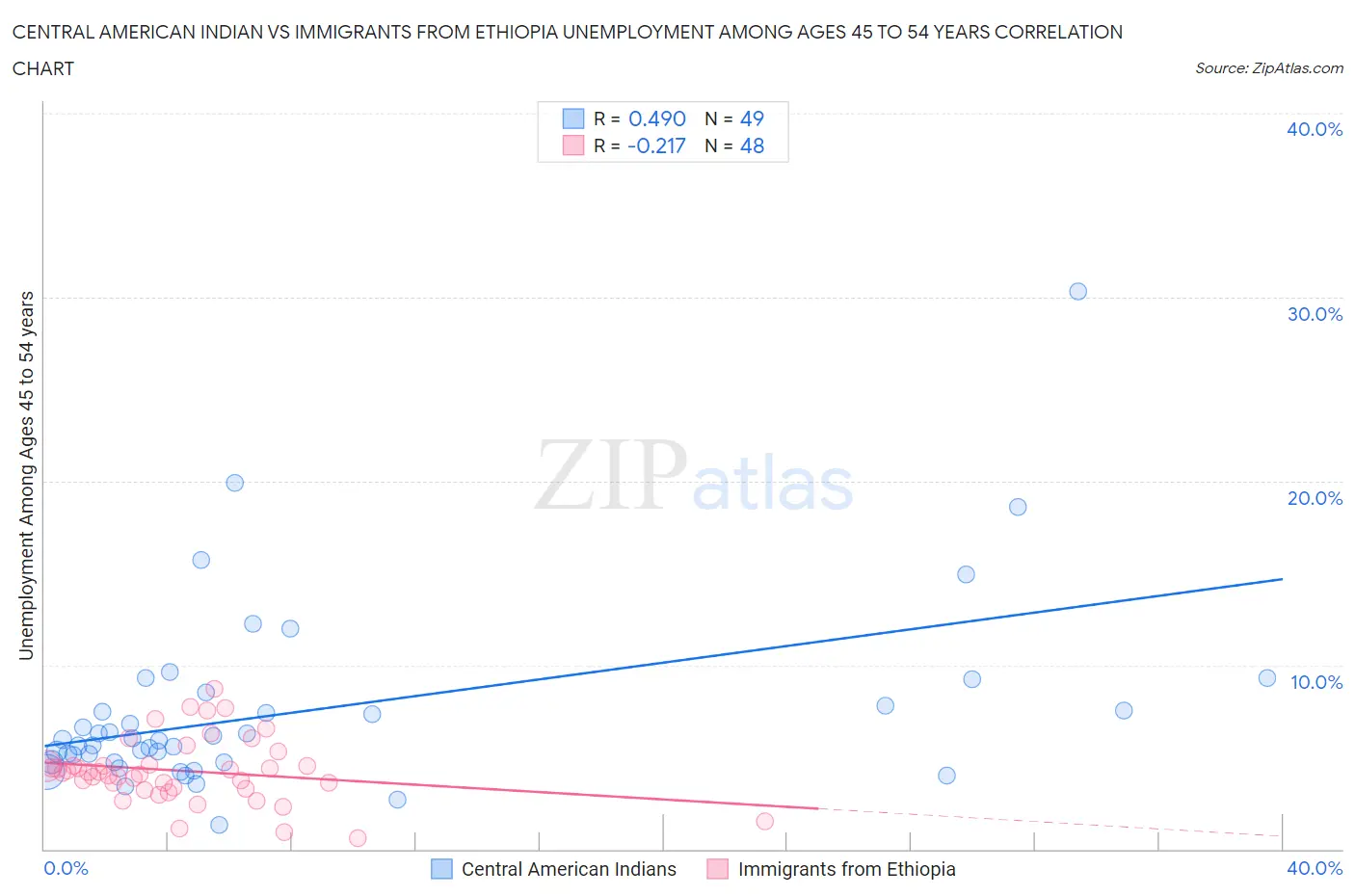 Central American Indian vs Immigrants from Ethiopia Unemployment Among Ages 45 to 54 years