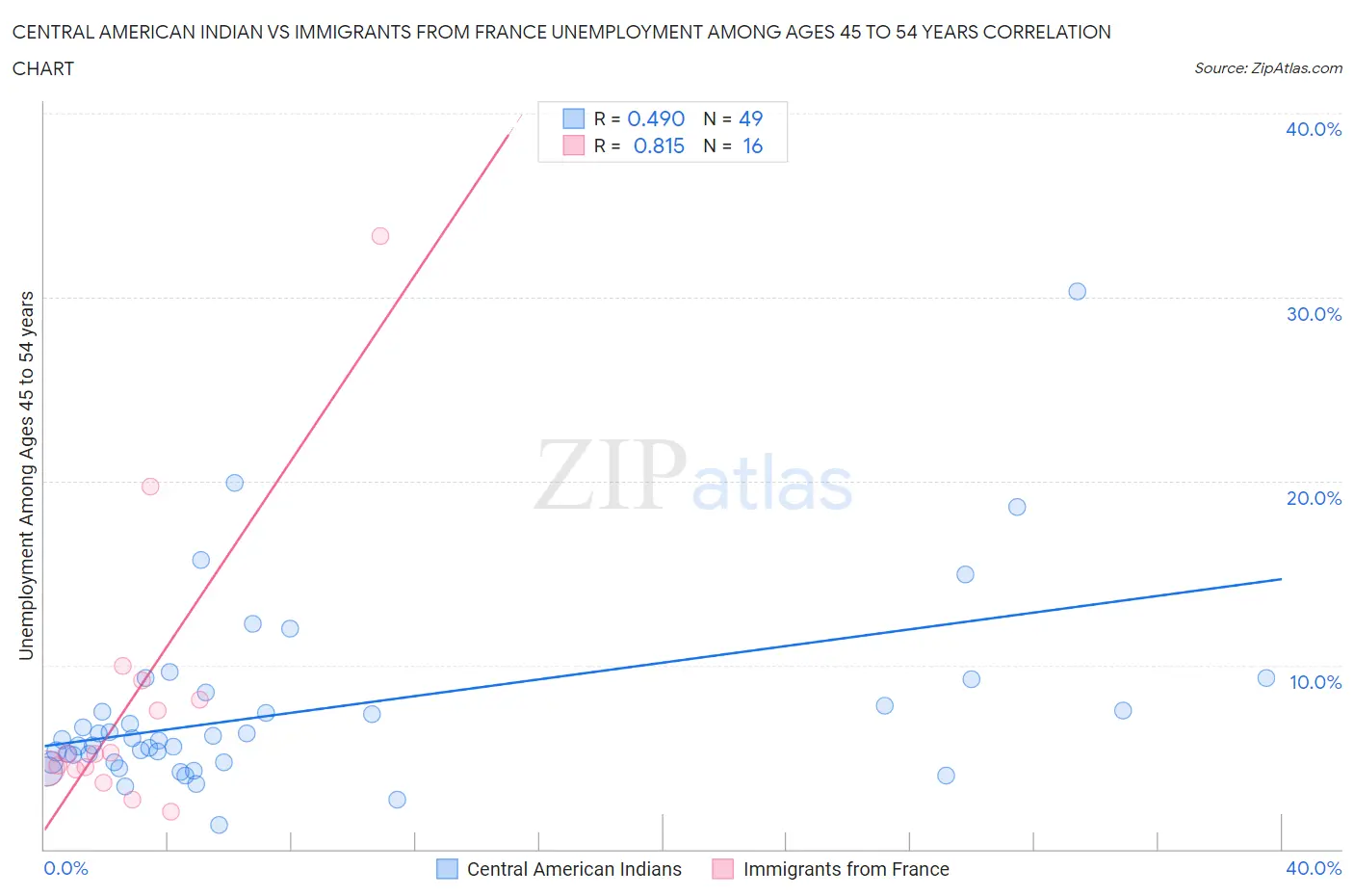 Central American Indian vs Immigrants from France Unemployment Among Ages 45 to 54 years