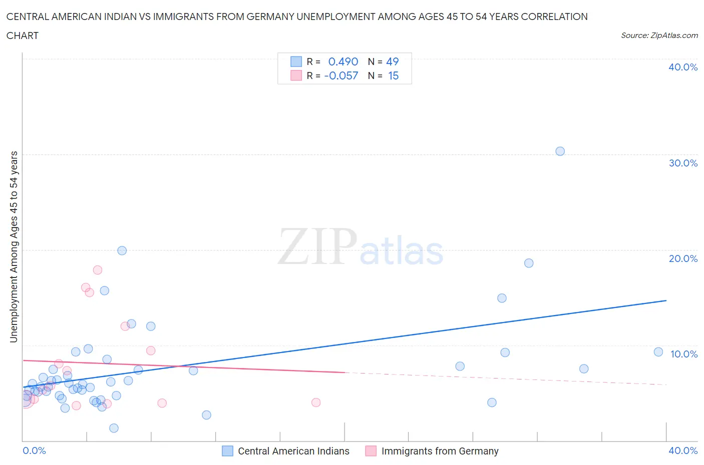 Central American Indian vs Immigrants from Germany Unemployment Among Ages 45 to 54 years