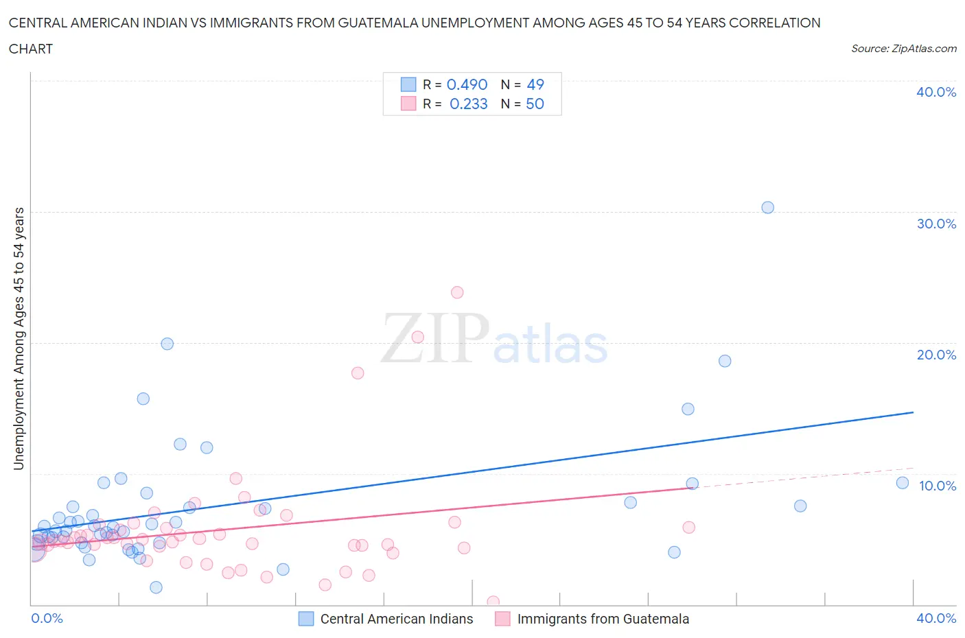 Central American Indian vs Immigrants from Guatemala Unemployment Among Ages 45 to 54 years