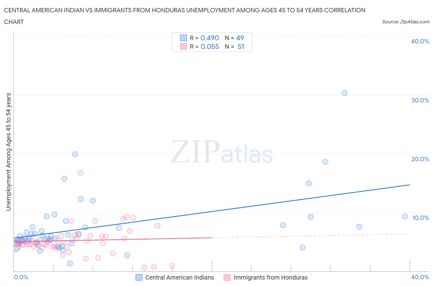 Central American Indian vs Immigrants from Honduras Unemployment Among Ages 45 to 54 years