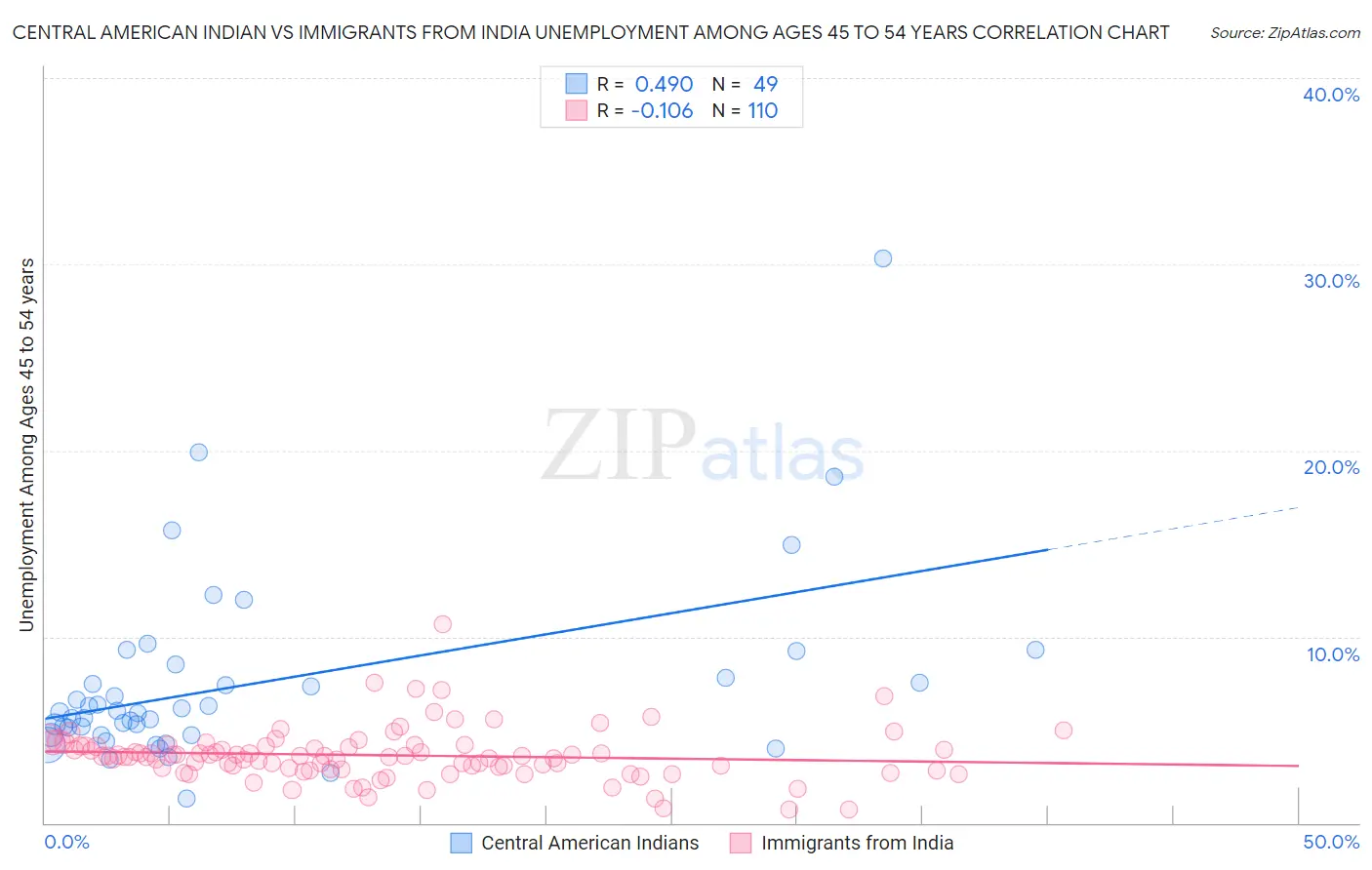 Central American Indian vs Immigrants from India Unemployment Among Ages 45 to 54 years