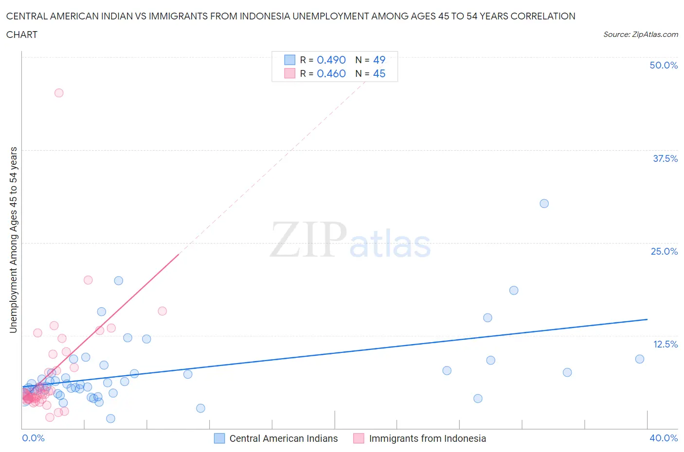 Central American Indian vs Immigrants from Indonesia Unemployment Among Ages 45 to 54 years