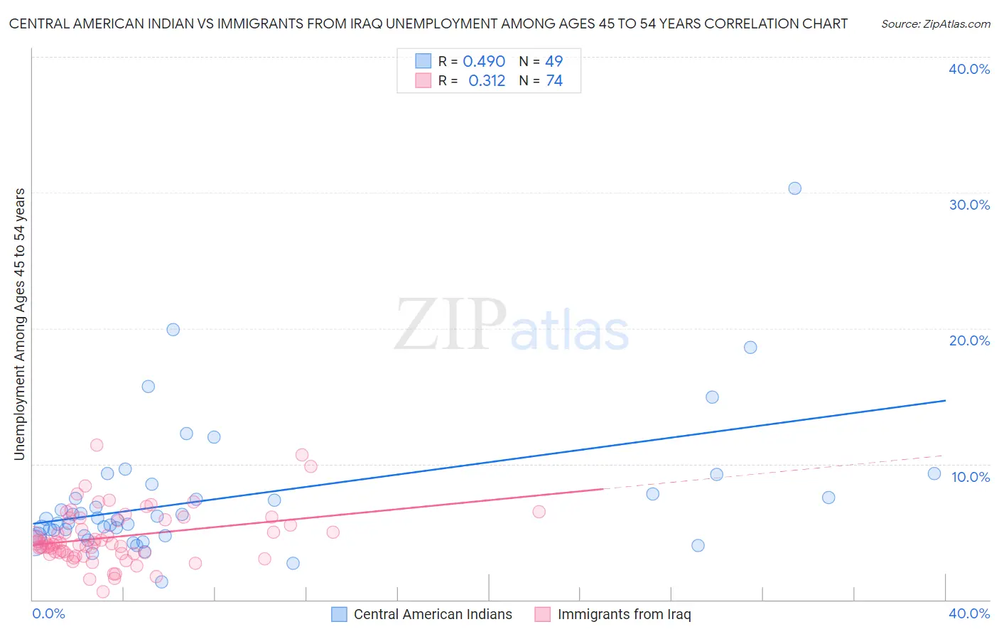 Central American Indian vs Immigrants from Iraq Unemployment Among Ages 45 to 54 years