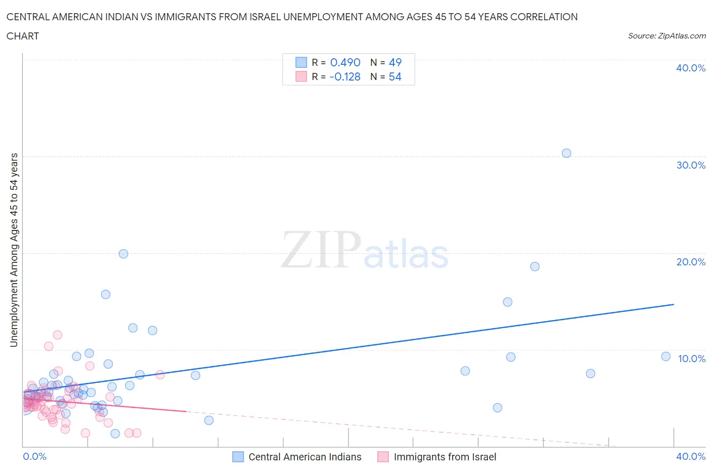 Central American Indian vs Immigrants from Israel Unemployment Among Ages 45 to 54 years