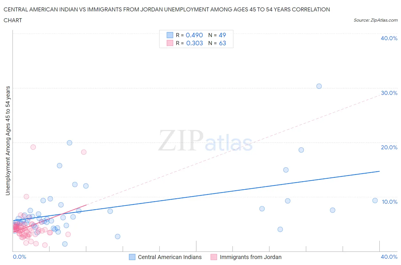 Central American Indian vs Immigrants from Jordan Unemployment Among Ages 45 to 54 years