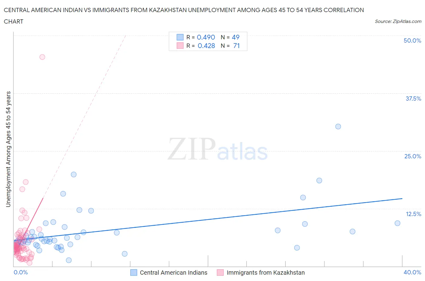 Central American Indian vs Immigrants from Kazakhstan Unemployment Among Ages 45 to 54 years