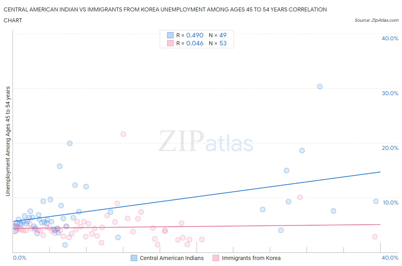 Central American Indian vs Immigrants from Korea Unemployment Among Ages 45 to 54 years