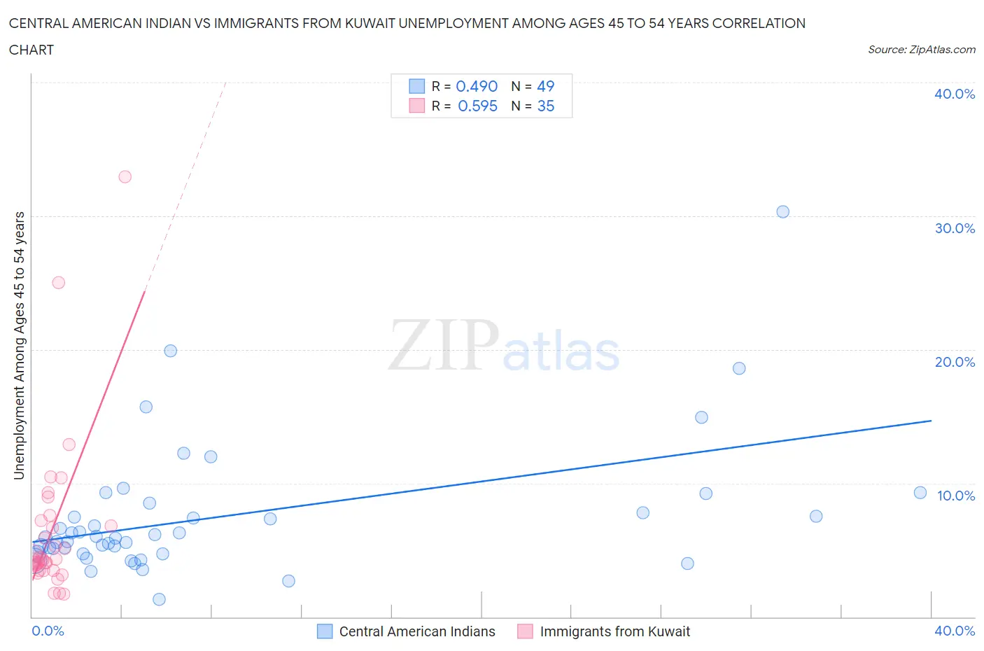 Central American Indian vs Immigrants from Kuwait Unemployment Among Ages 45 to 54 years