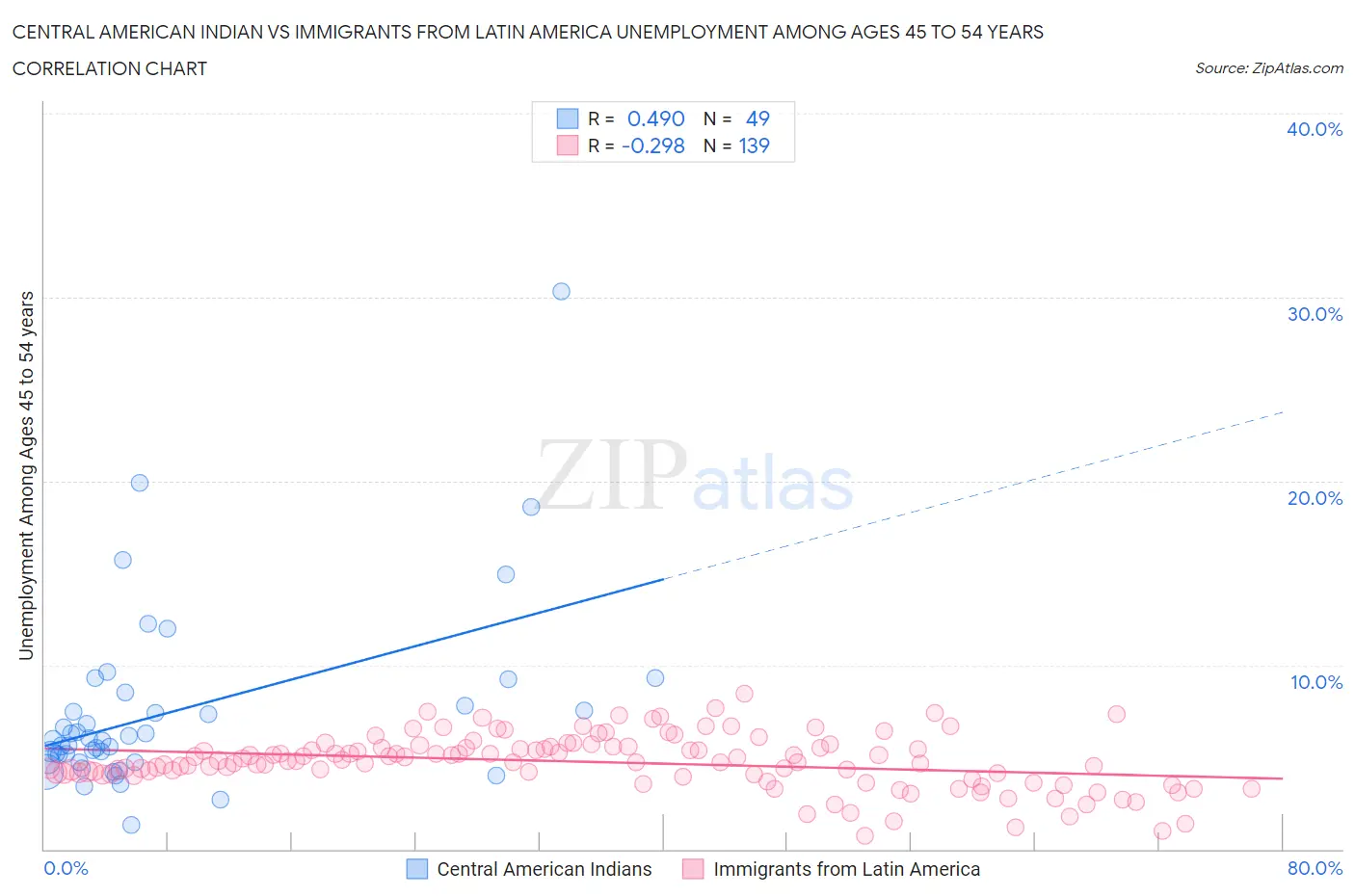 Central American Indian vs Immigrants from Latin America Unemployment Among Ages 45 to 54 years