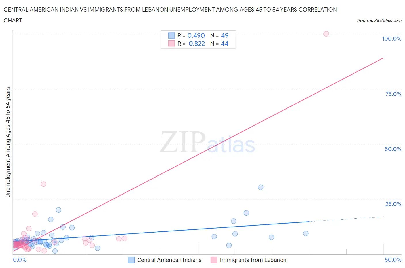 Central American Indian vs Immigrants from Lebanon Unemployment Among Ages 45 to 54 years
