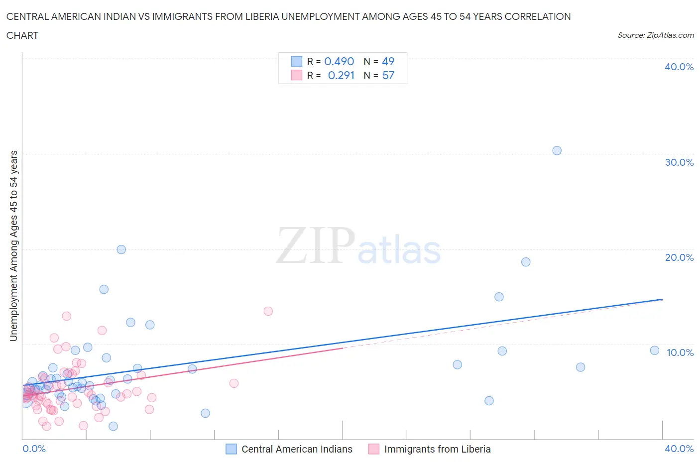 Central American Indian vs Immigrants from Liberia Unemployment Among Ages 45 to 54 years