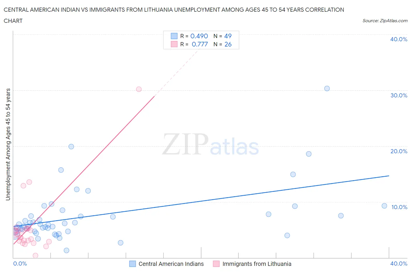 Central American Indian vs Immigrants from Lithuania Unemployment Among Ages 45 to 54 years