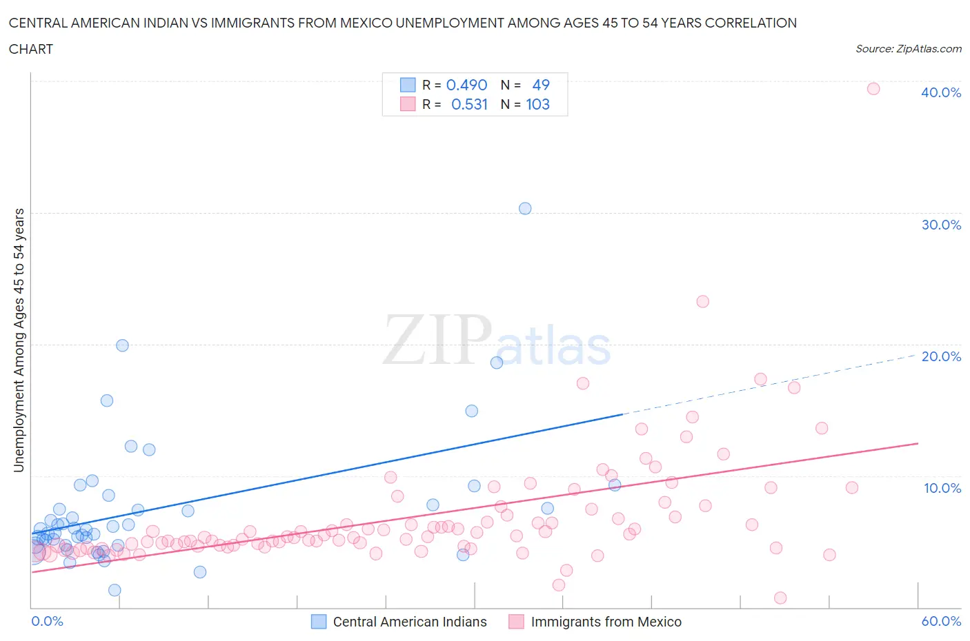 Central American Indian vs Immigrants from Mexico Unemployment Among Ages 45 to 54 years