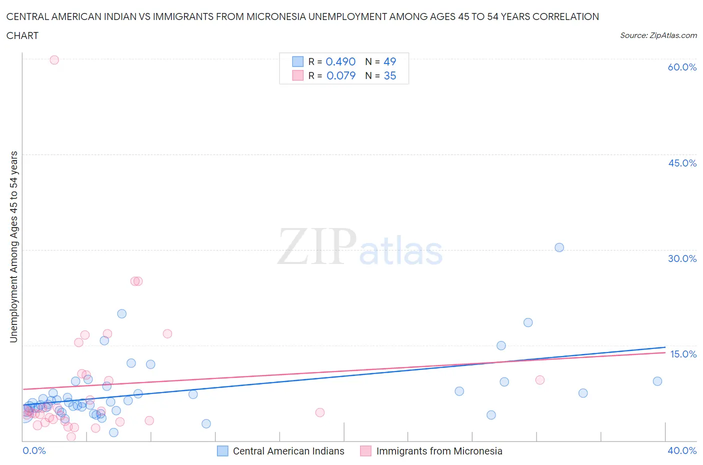 Central American Indian vs Immigrants from Micronesia Unemployment Among Ages 45 to 54 years