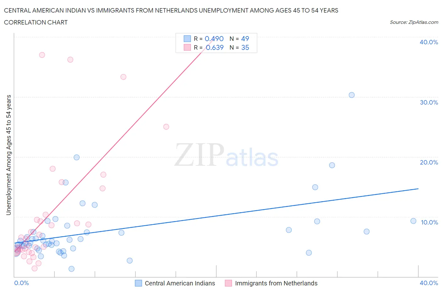 Central American Indian vs Immigrants from Netherlands Unemployment Among Ages 45 to 54 years